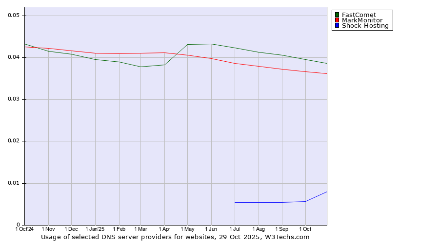 Historical trends in the usage of FastComet vs. MarkMonitor vs. Shock Hosting