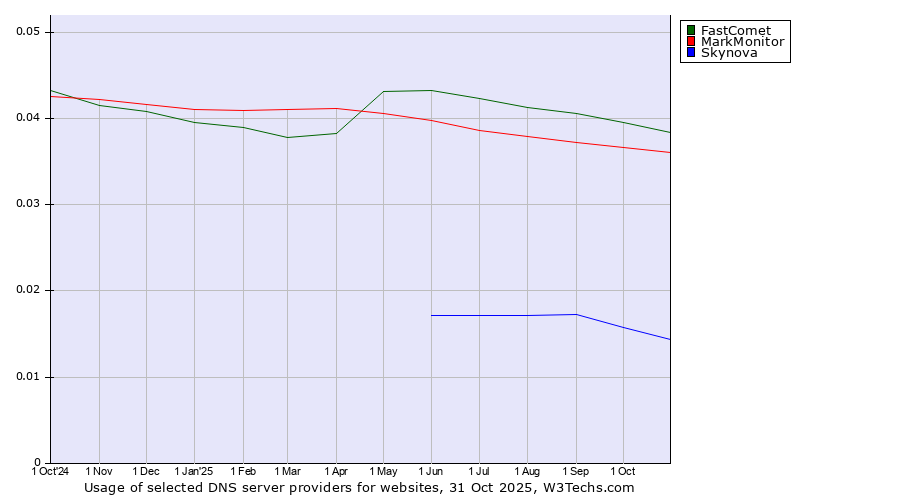 Historical trends in the usage of FastComet vs. MarkMonitor vs. Skynova