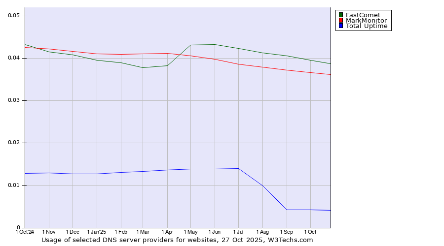 Historical trends in the usage of FastComet vs. MarkMonitor vs. Total Uptime