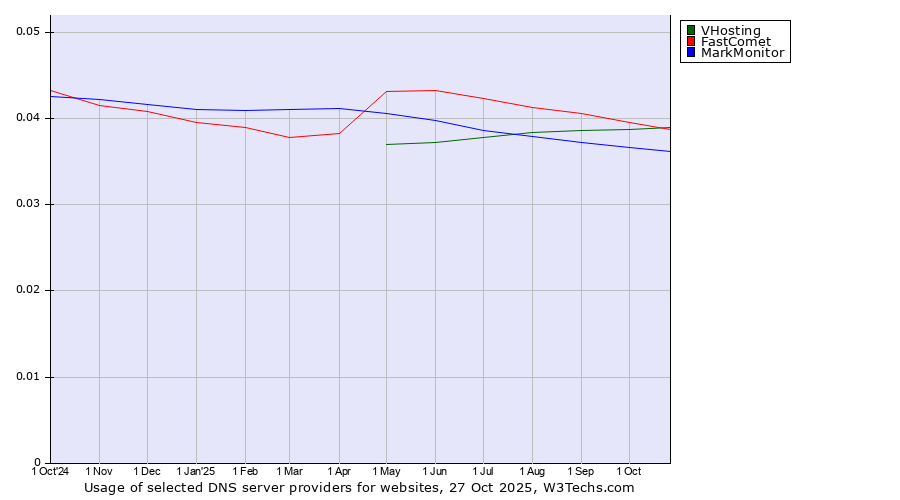 Historical trends in the usage of FastComet vs. VHosting vs. MarkMonitor
