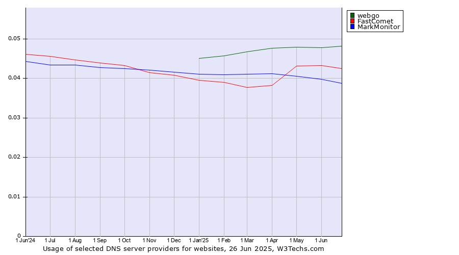 Historical trends in the usage of webgo vs. FastComet vs. MarkMonitor