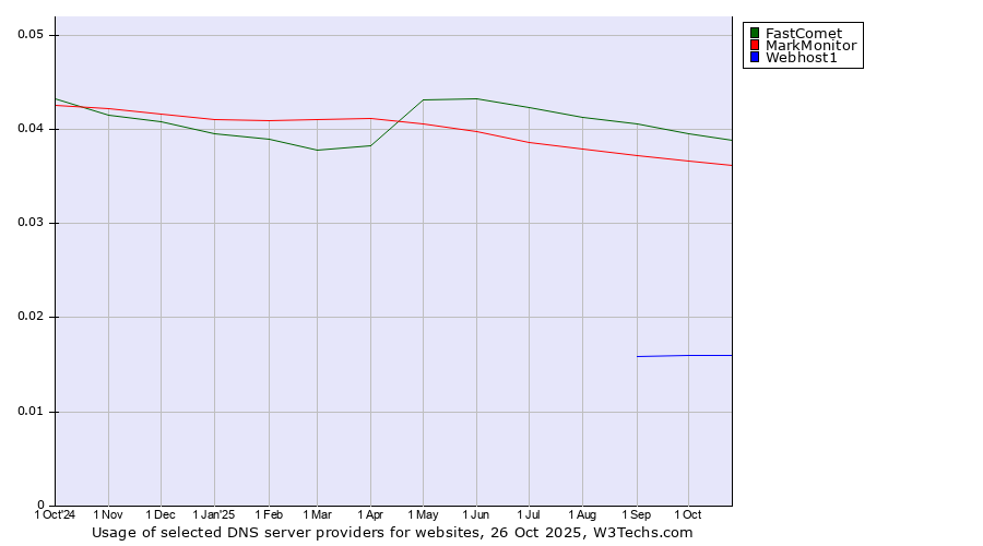 Historical trends in the usage of FastComet vs. MarkMonitor vs. Webhost1
