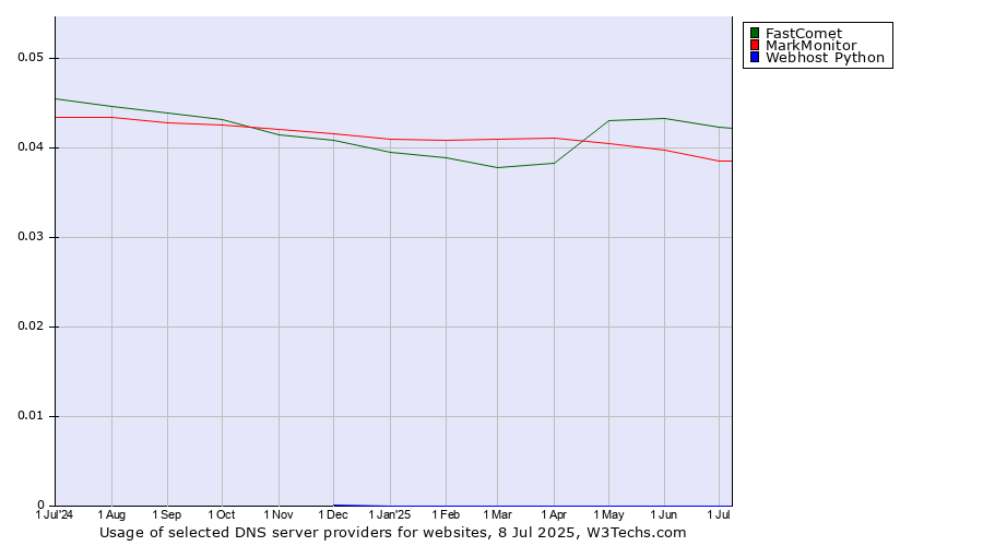 Historical trends in the usage of FastComet vs. MarkMonitor vs. Webhost Python