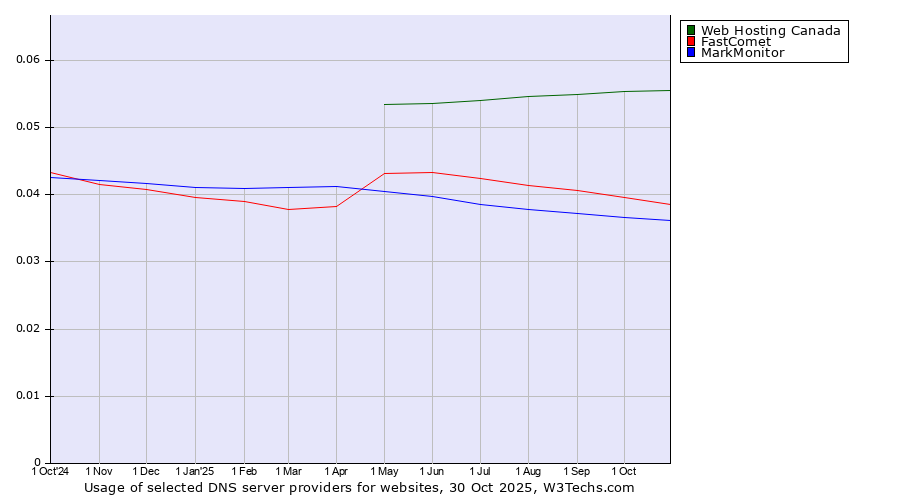 Historical trends in the usage of Web Hosting Canada vs. FastComet vs. MarkMonitor