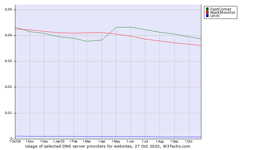 Historical trends in the usage of FastComet vs. MarkMonitor vs. Uniti