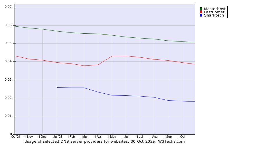 Historical trends in the usage of Masterhost vs. FastComet vs. Sharktech