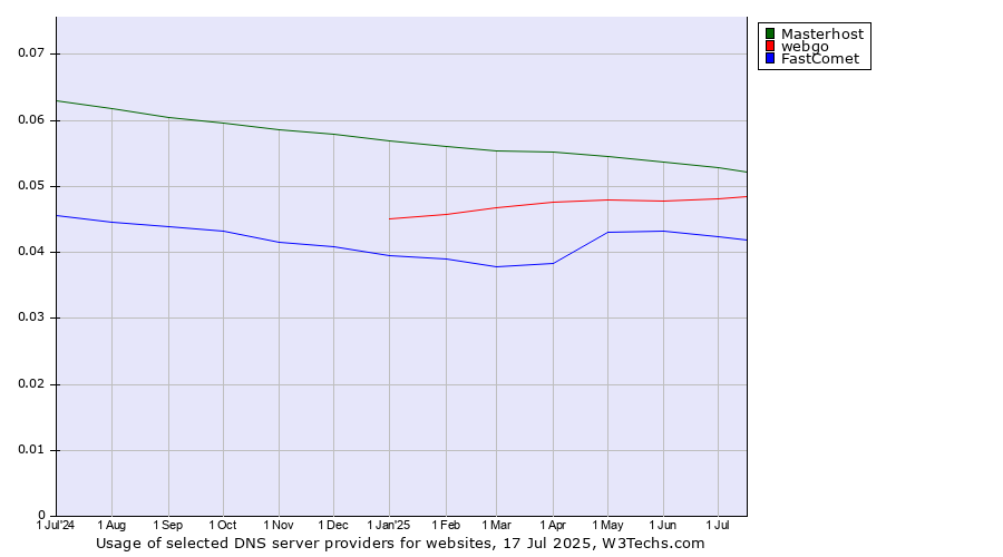 Historical trends in the usage of Masterhost vs. webgo vs. FastComet