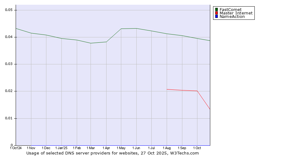 Historical trends in the usage of FastComet vs. Master Internet vs. NameAction