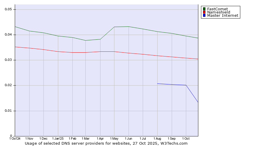 Historical trends in the usage of FastComet vs. Nameshield vs. Master Internet