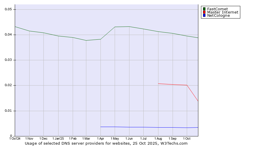 Historical trends in the usage of FastComet vs. Master Internet vs. NetCologne