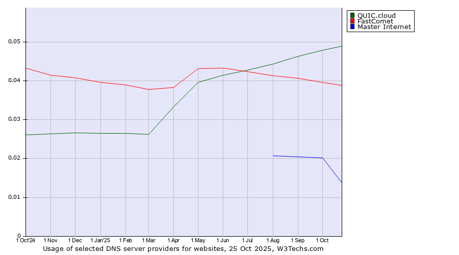 Historical trends in the usage of QUIC.cloud vs. FastComet vs. Master Internet