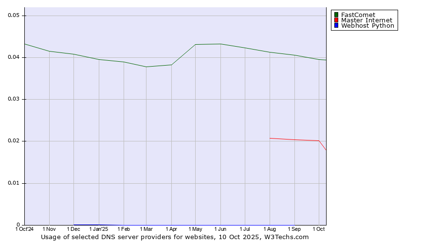 Historical trends in the usage of FastComet vs. Master Internet vs. Webhost Python