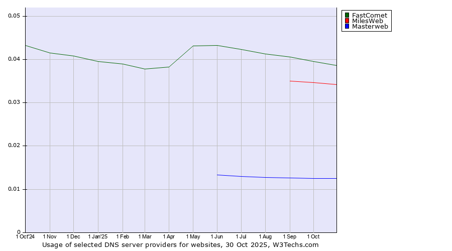 Historical trends in the usage of FastComet vs. MilesWeb vs. Masterweb