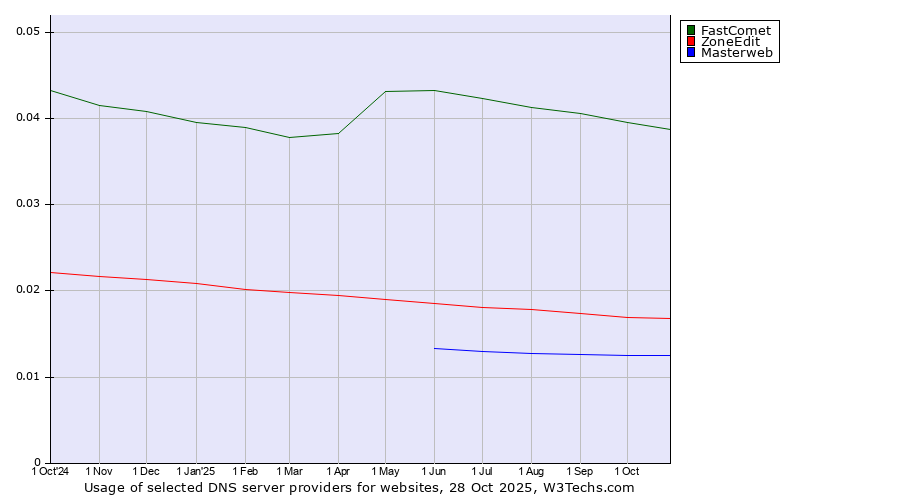 Historical trends in the usage of FastComet vs. ZoneEdit vs. Masterweb