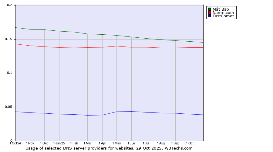 Historical trends in the usage of Mắt Bão vs. Name.com vs. FastComet