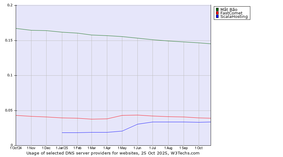 Historical trends in the usage of Mắt Bão vs. FastComet vs. ScalaHosting