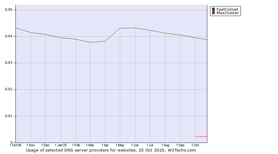 Historical trends in the usage of FastComet vs. Maxcluster