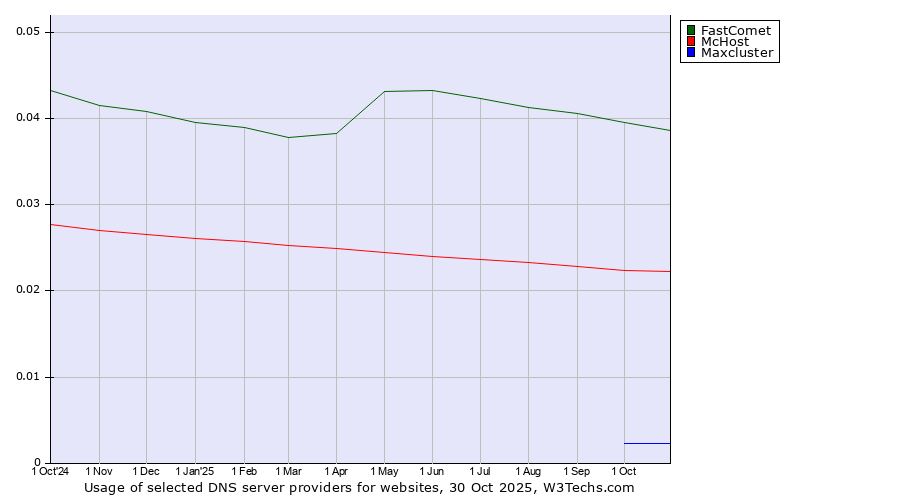 Historical trends in the usage of FastComet vs. McHost vs. Maxcluster