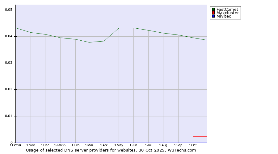 Historical trends in the usage of FastComet vs. Maxcluster vs. Mivitec