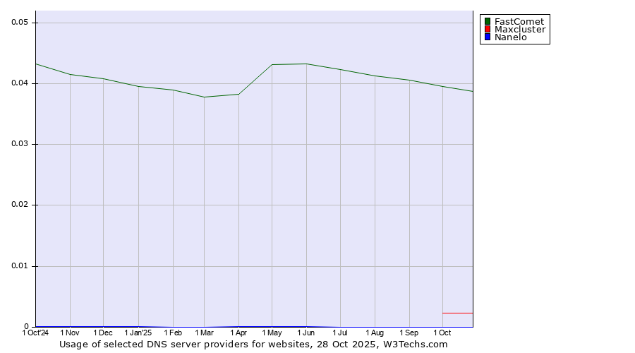 Historical trends in the usage of FastComet vs. Maxcluster vs. Nanelo