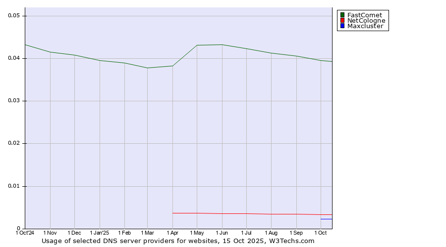 Historical trends in the usage of FastComet vs. NetCologne vs. Maxcluster