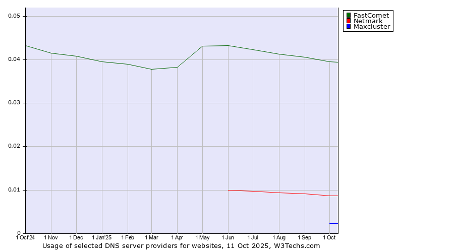 Historical trends in the usage of FastComet vs. Netmark vs. Maxcluster