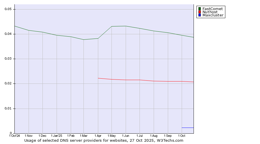 Historical trends in the usage of FastComet vs. Nuthost vs. Maxcluster
