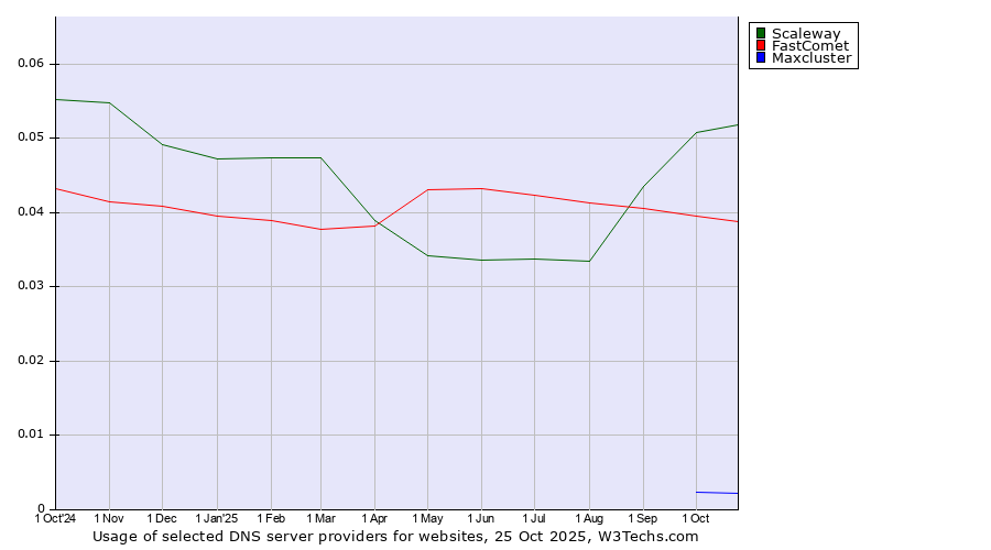 Historical trends in the usage of Scaleway vs. FastComet vs. Maxcluster