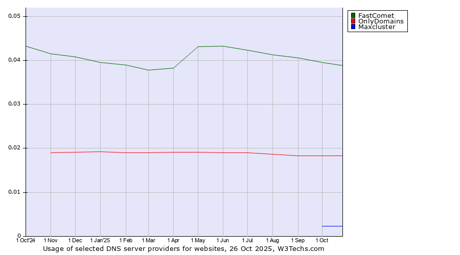Historical trends in the usage of FastComet vs. OnlyDomains vs. Maxcluster