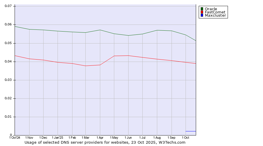 Historical trends in the usage of Oracle vs. FastComet vs. Maxcluster