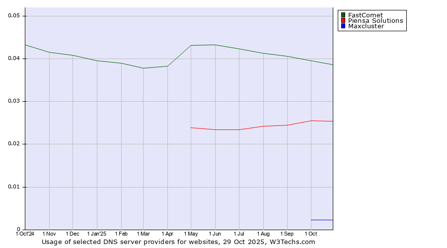 Historical trends in the usage of FastComet vs. Piensa Solutions vs. Maxcluster