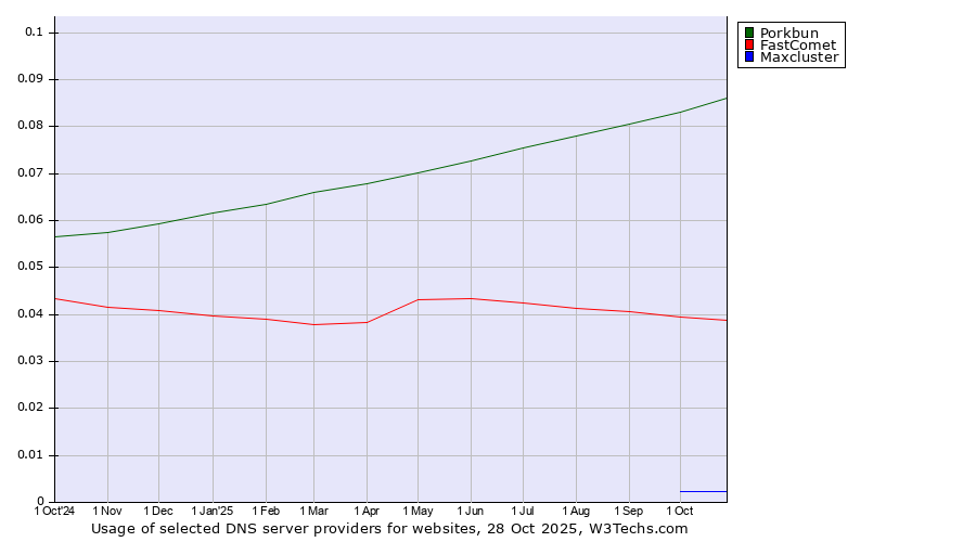 Historical trends in the usage of Porkbun vs. FastComet vs. Maxcluster