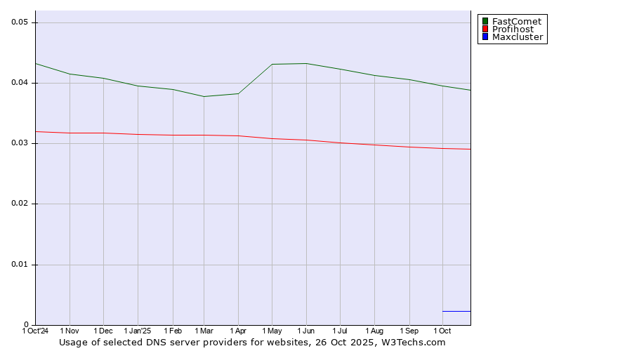 Historical trends in the usage of FastComet vs. Profihost vs. Maxcluster