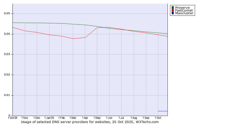 Historical trends in the usage of Proserve vs. FastComet vs. Maxcluster