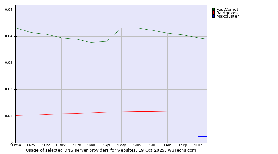 Historical trends in the usage of FastComet vs. Raidboxes vs. Maxcluster