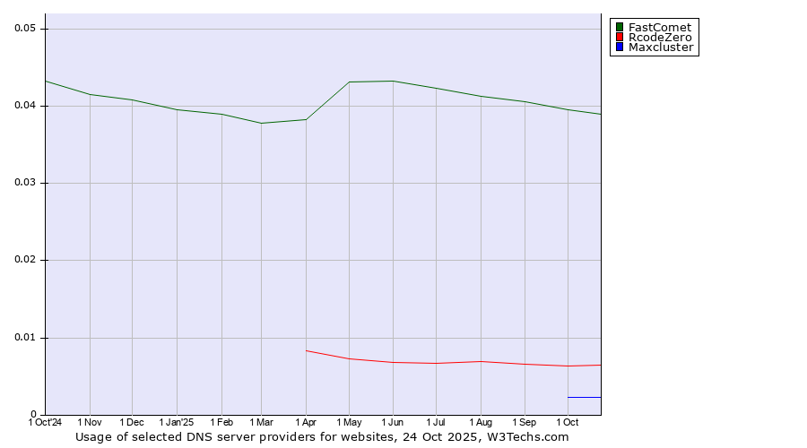 Historical trends in the usage of FastComet vs. RcodeZero vs. Maxcluster