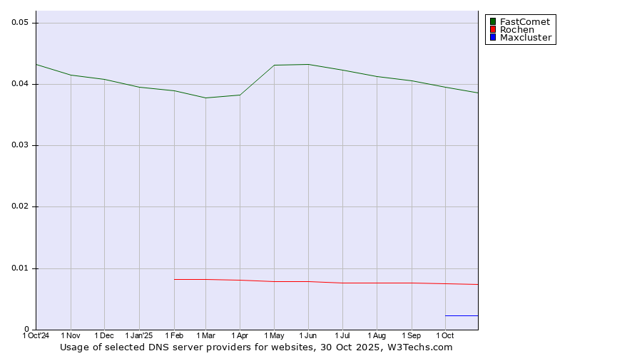 Historical trends in the usage of FastComet vs. Rochen vs. Maxcluster