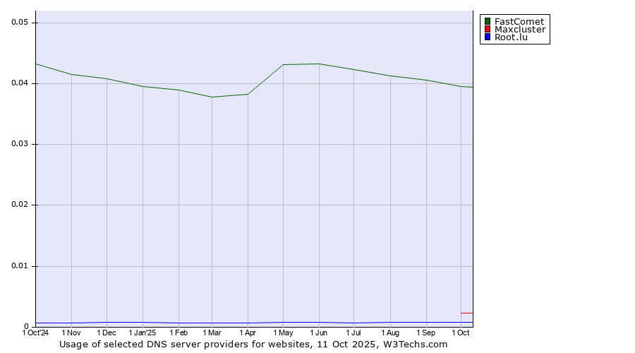 Historical trends in the usage of FastComet vs. Maxcluster vs. Root.lu