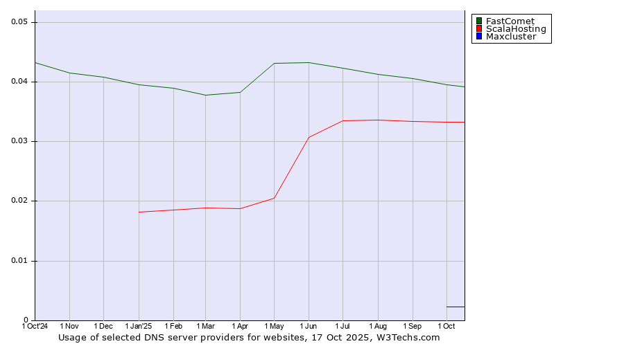 Historical trends in the usage of FastComet vs. ScalaHosting vs. Maxcluster