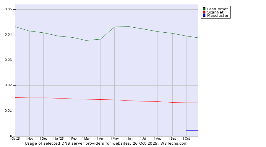 Historical trends in the usage of FastComet vs. ScanNet vs. Maxcluster