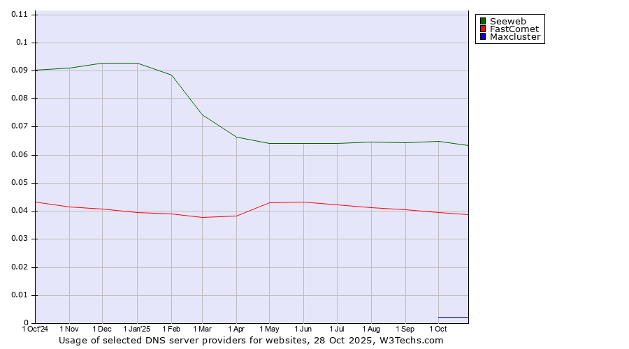 Historical trends in the usage of Seeweb vs. FastComet vs. Maxcluster