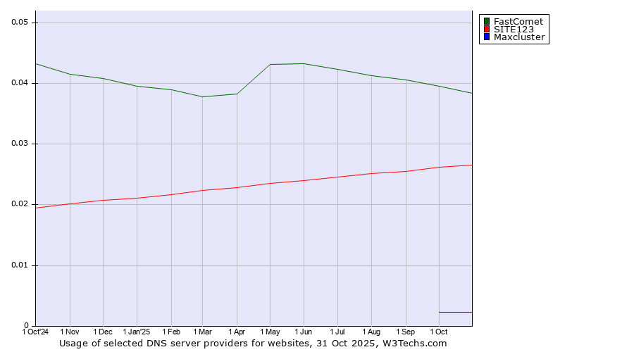 Historical trends in the usage of FastComet vs. SITE123 vs. Maxcluster