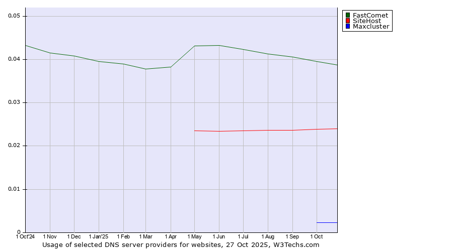 Historical trends in the usage of FastComet vs. SiteHost vs. Maxcluster
