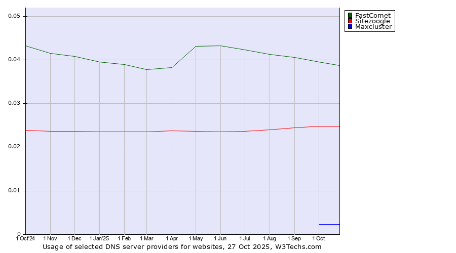 Historical trends in the usage of FastComet vs. Sitezoogle vs. Maxcluster