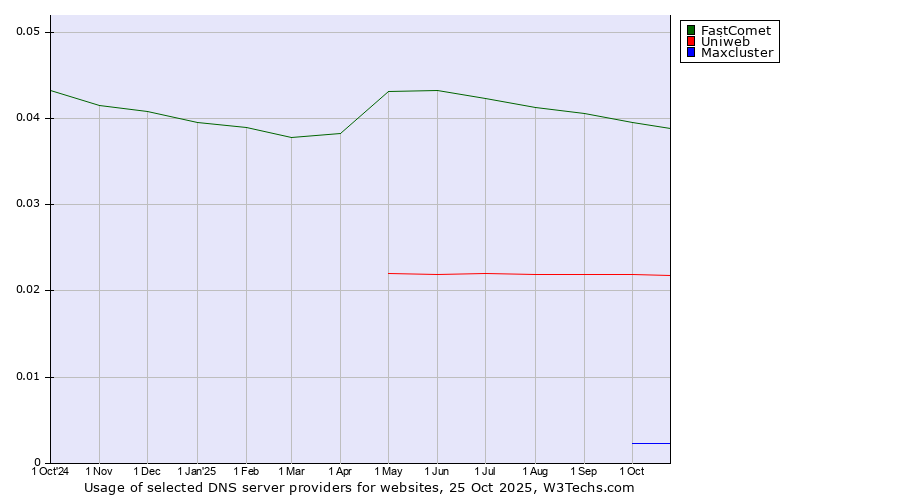 Historical trends in the usage of FastComet vs. Uniweb vs. Maxcluster