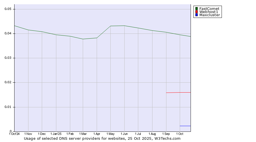 Historical trends in the usage of FastComet vs. Webhost1 vs. Maxcluster