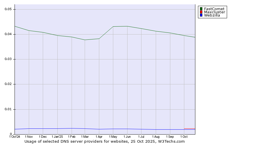 Historical trends in the usage of FastComet vs. Maxcluster vs. Webzilla