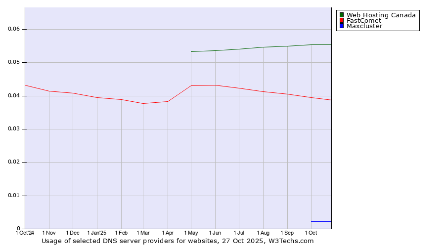 Historical trends in the usage of Web Hosting Canada vs. FastComet vs. Maxcluster