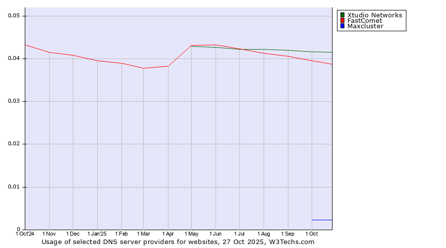 Historical trends in the usage of Xtudio Networks vs. FastComet vs. Maxcluster