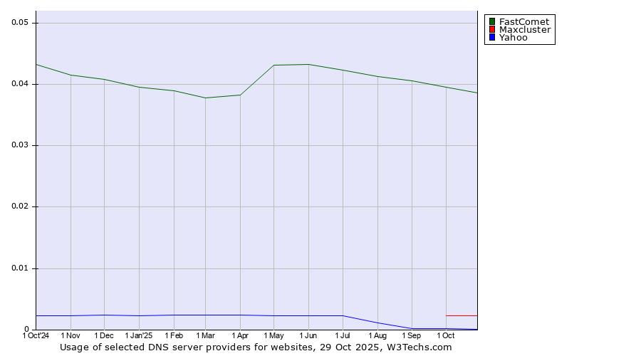 Historical trends in the usage of FastComet vs. Maxcluster vs. Yahoo